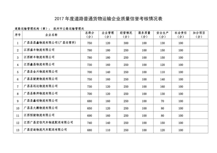 2017年度道路普通货物运输企业质量信誉考核情况分析与展望